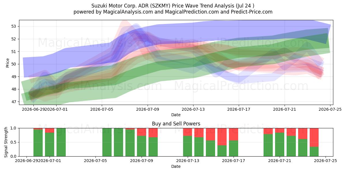  Suzuki Motor Corp. ADR (SZKMY) Support and Resistance area (23 Jul) 