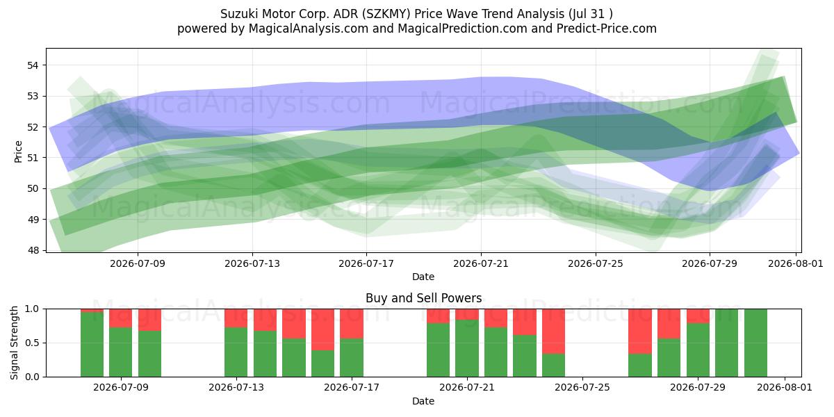  Suzuki Motor Corp. ADR (SZKMY) Support and Resistance area (30 Jul) 