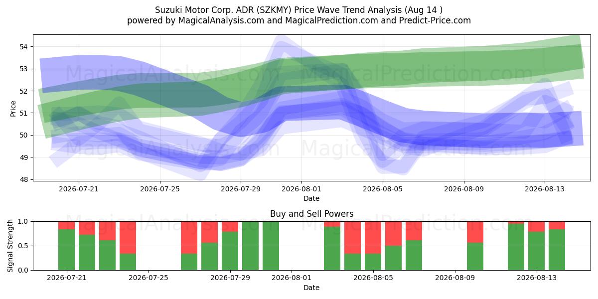  Suzuki Motor Corp. ADR (SZKMY) Support and Resistance area (13 Aug) 