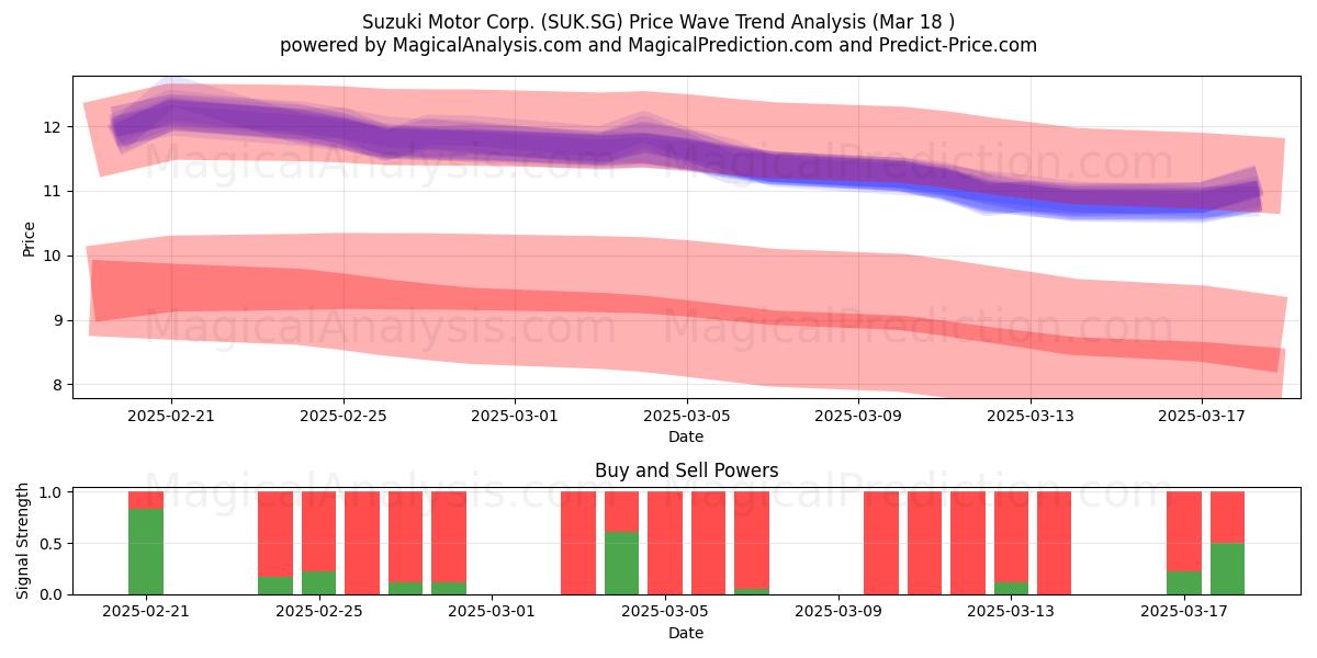  Suzuki Motor Corp. (SUK.SG) Support and Resistance area (18 Mar) 