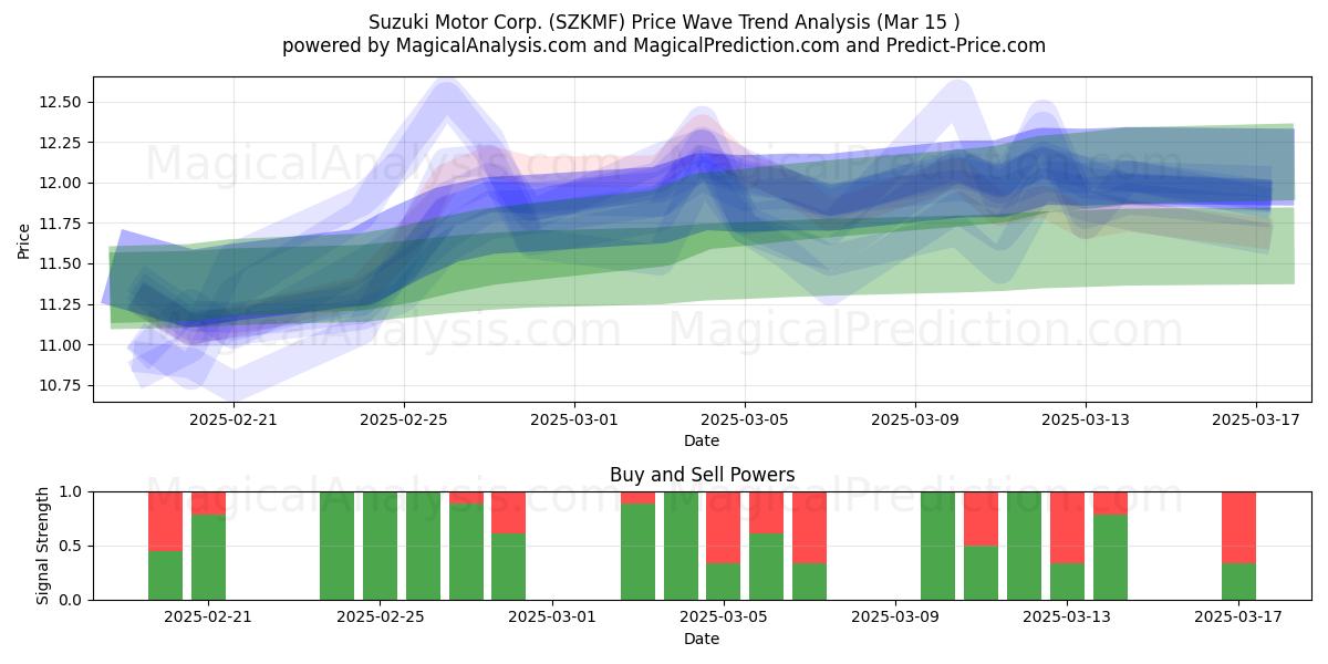  Suzuki Motor Corp. (SZKMF) Support and Resistance area (15 Mar) 