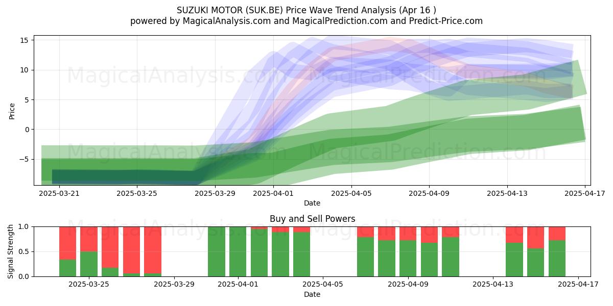  SUZUKI MOTOR (SUK.BE) Support and Resistance area (16 Apr) 