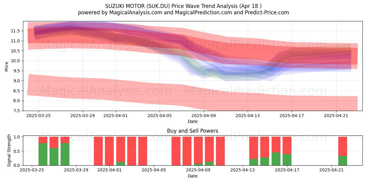  SUZUKI MOTOR (SUK.DU) Support and Resistance area (18 Apr) 