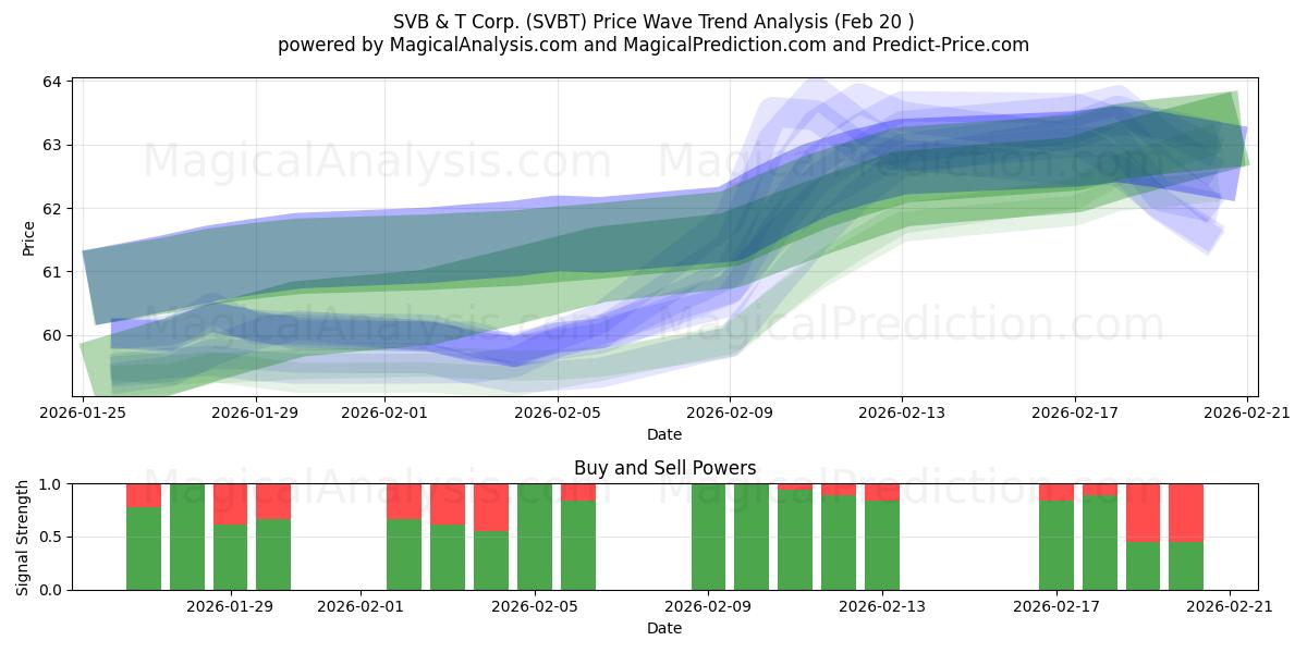  SVB & T Corp. (SVBT) Support and Resistance area (19 Feb) 