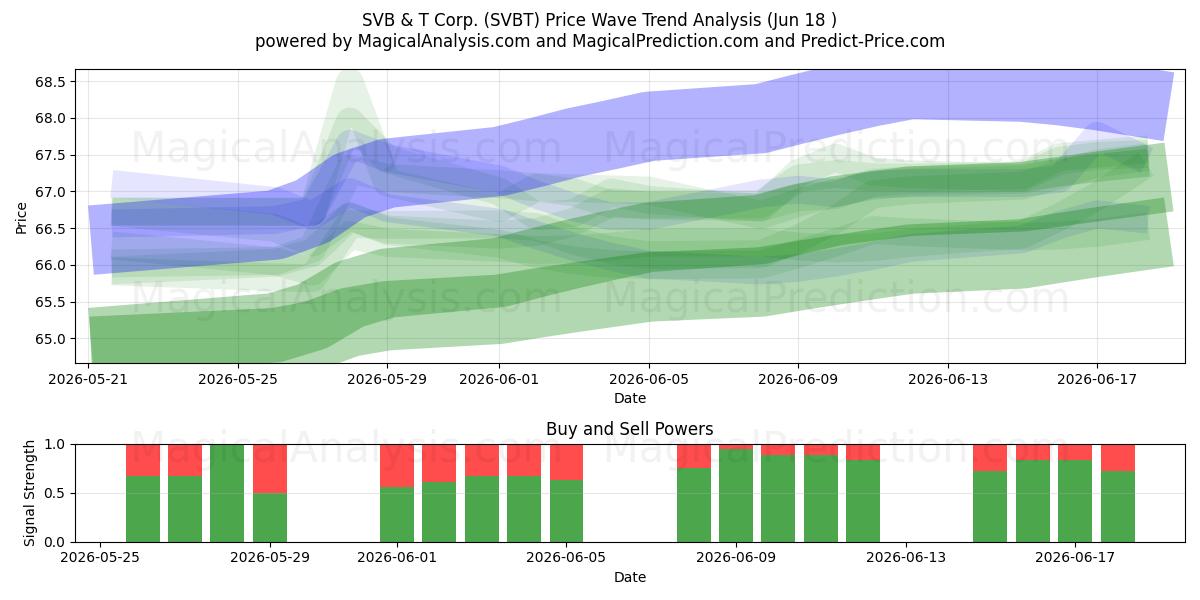  SVB & T Corp. (SVBT) Support and Resistance area (17 Jun) 