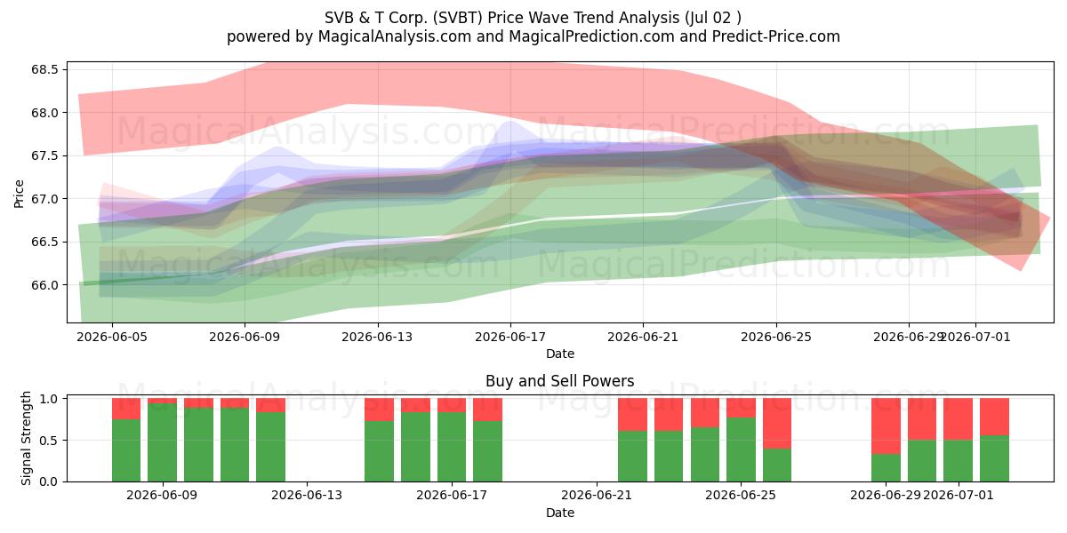  SVB & T Corp. (SVBT) Support and Resistance area (01 Jul) 