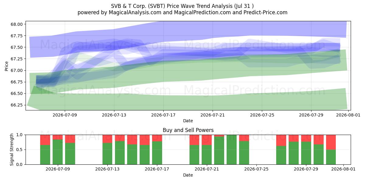  SVB & T Corp. (SVBT) Support and Resistance area (30 Jul) 