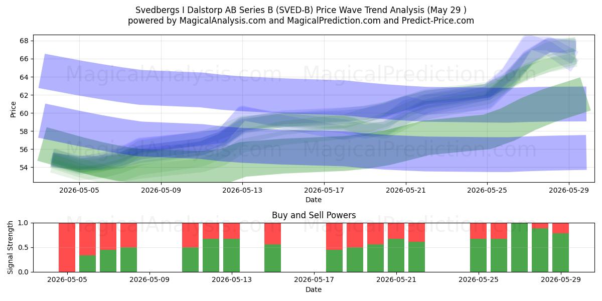  Svedbergs I Dalstorp AB Series B (SVED-B) Support and Resistance area (28 May) 