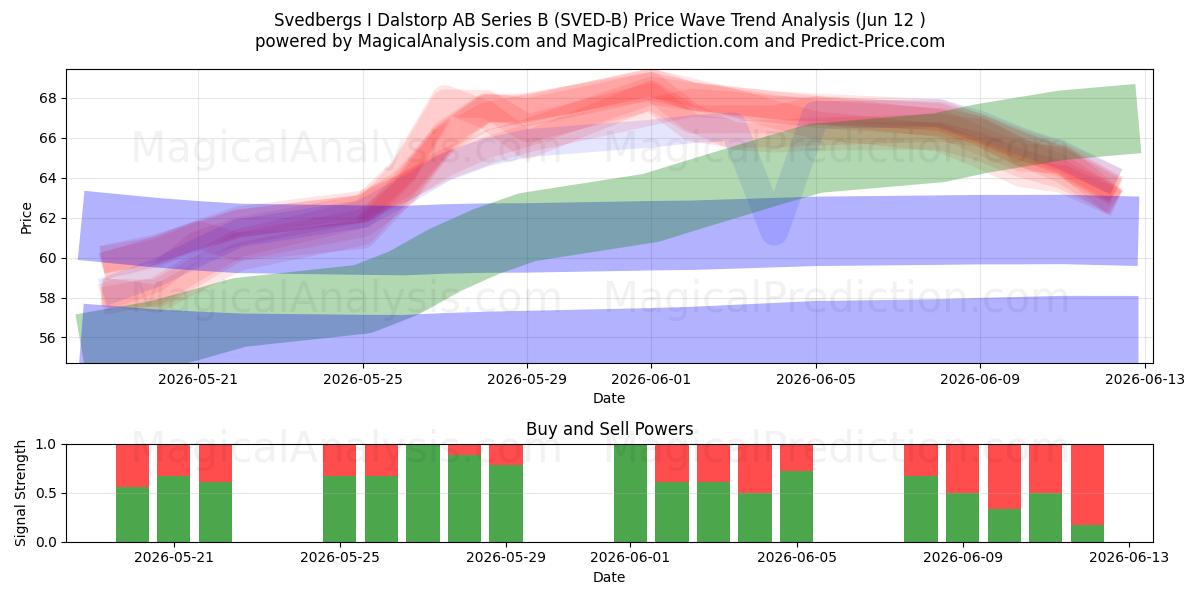  Svedbergs I Dalstorp AB Series B (SVED-B) Support and Resistance area (11 Jun) 