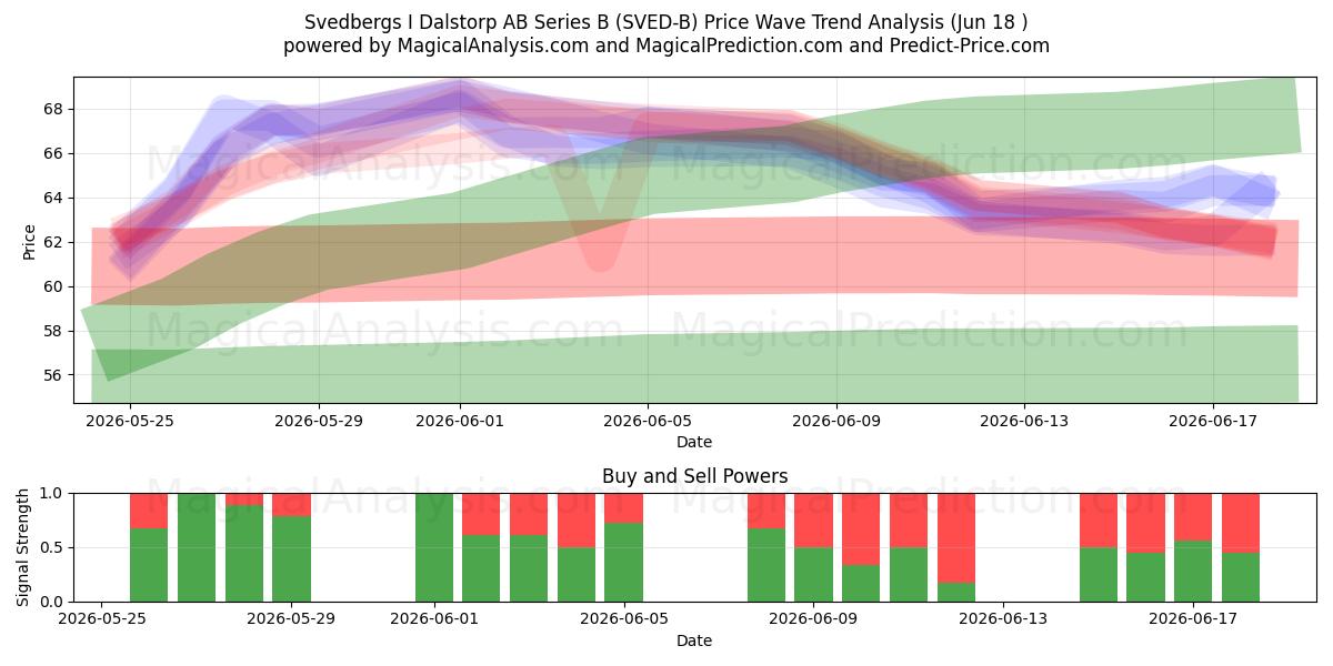  Svedbergs I Dalstorp AB Series B (SVED-B) Support and Resistance area (17 Jun) 