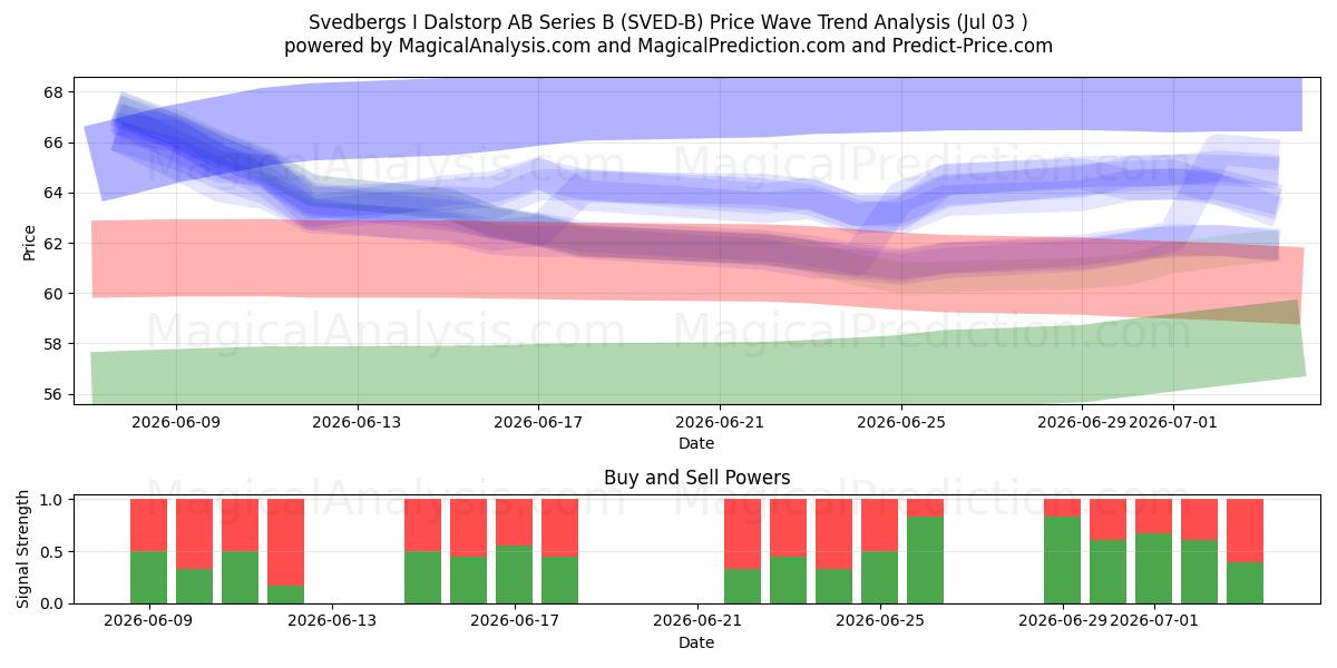  Svedbergs I Dalstorp AB Series B (SVED-B) Support and Resistance area (02 Jul) 