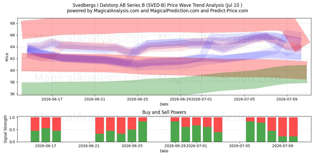  Svedbergs I Dalstorp AB Series B (SVED-B) Support and Resistance area (09 Jul) 