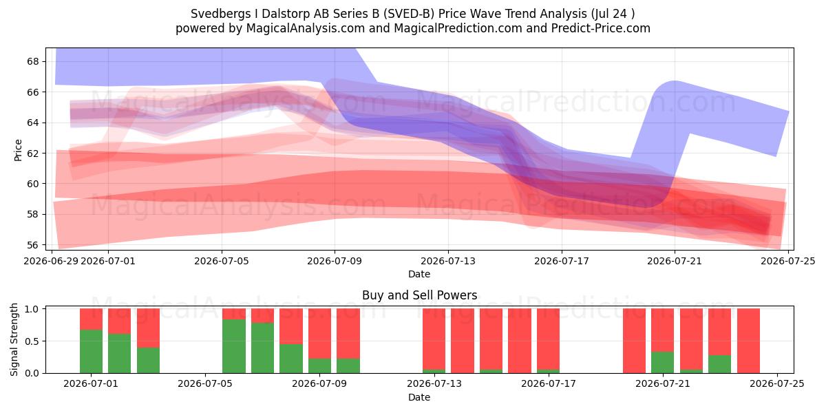  Svedbergs I Dalstorp AB Series B (SVED-B) Support and Resistance area (23 Jul) 