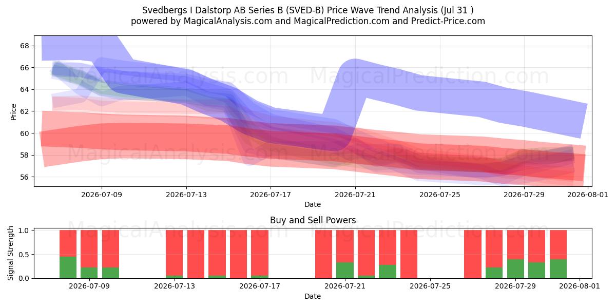  Svedbergs I Dalstorp AB Series B (SVED-B) Support and Resistance area (30 Jul) 