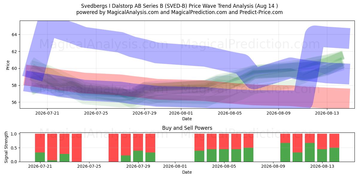  Svedbergs I Dalstorp AB Series B (SVED-B) Support and Resistance area (13 Aug) 