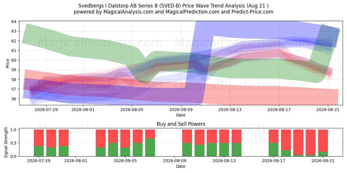  Svedbergs I Dalstorp AB Series B (SVED-B) Support and Resistance area (20 Aug) 