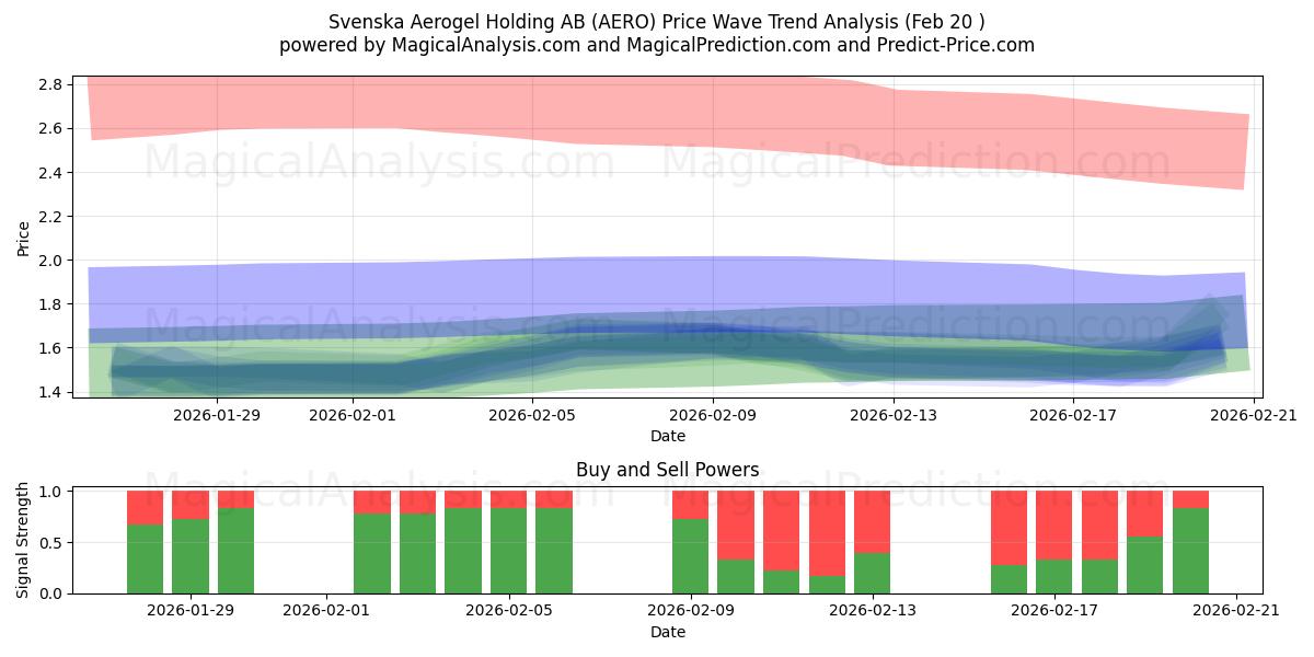  Svenska Aerogel Holding AB (AERO) Support and Resistance area (19 Feb) 