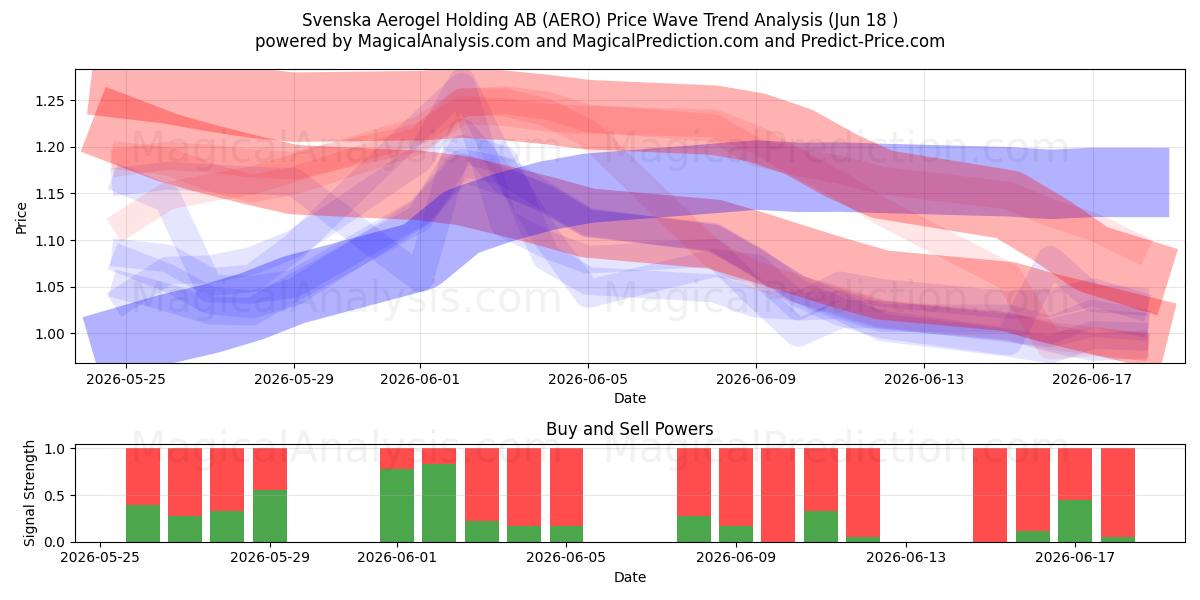  Svenska Aerogel Holding AB (AERO) Support and Resistance area (17 Jun) 