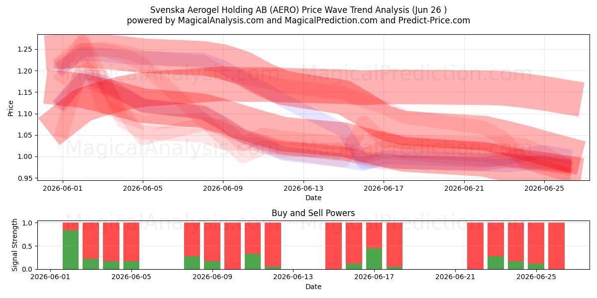  Svenska Aerogel Holding AB (AERO) Support and Resistance area (25 Jun) 