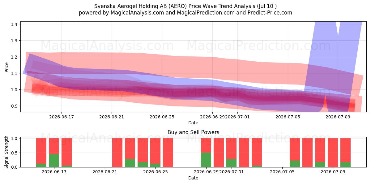  Svenska Aerogel Holding AB (AERO) Support and Resistance area (09 Jul) 