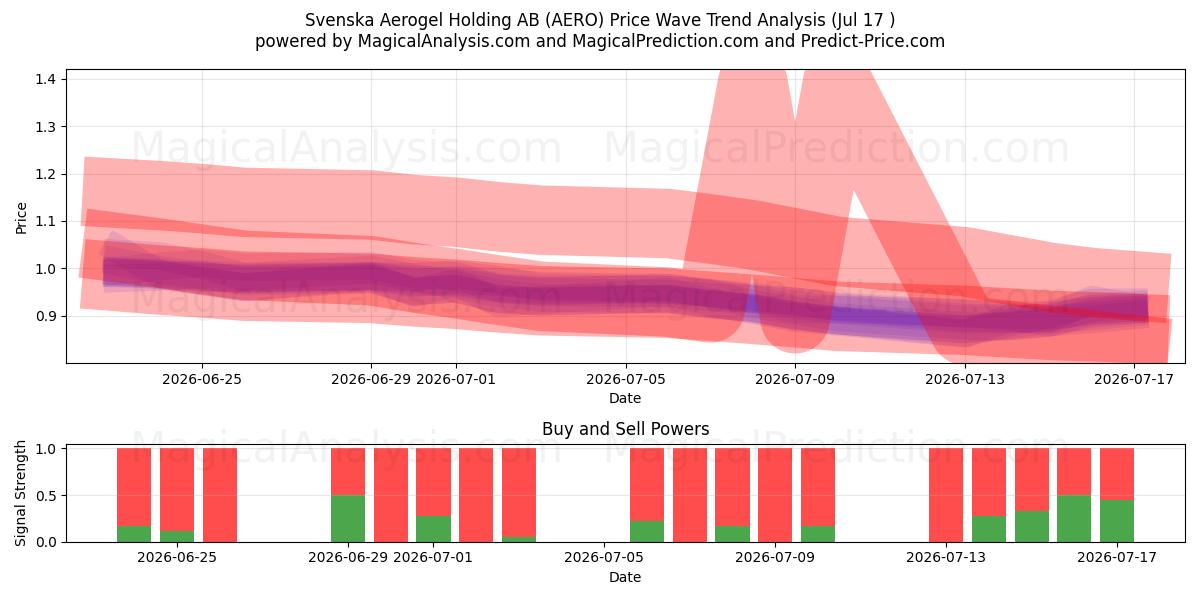 Svenska Aerogel Holding AB (AERO) Support and Resistance area (16 Jul) 
