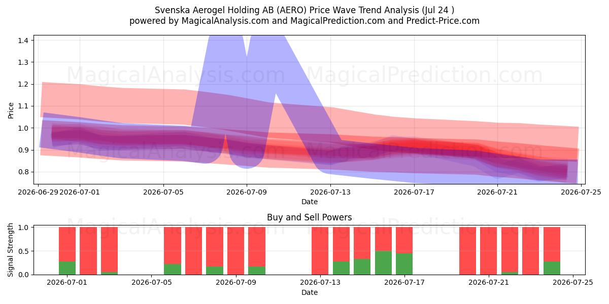  Svenska Aerogel Holding AB (AERO) Support and Resistance area (23 Jul) 