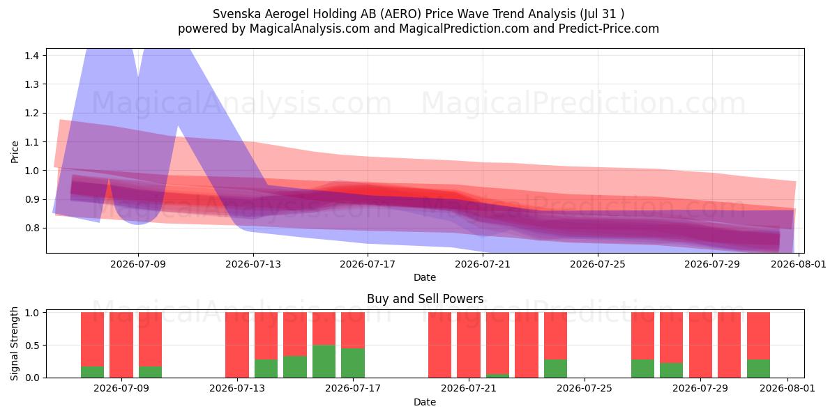  Svenska Aerogel Holding AB (AERO) Support and Resistance area (30 Jul) 