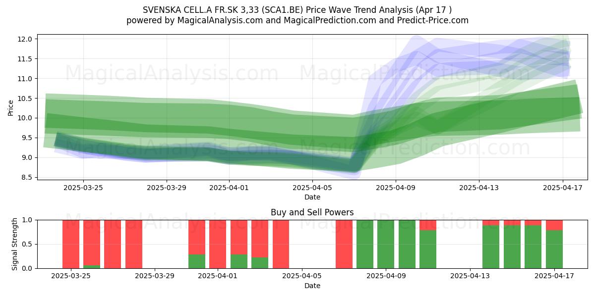  SVENSKA CELL.A FR.SK 3,33 (SCA1.BE) Support and Resistance area (17 Apr) 