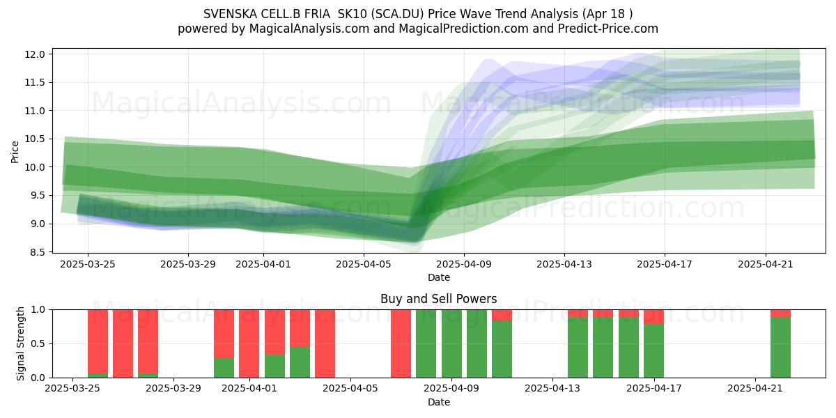  SVENSKA CELL.B FRIA  SK10 (SCA.DU) Support and Resistance area (18 Apr) 