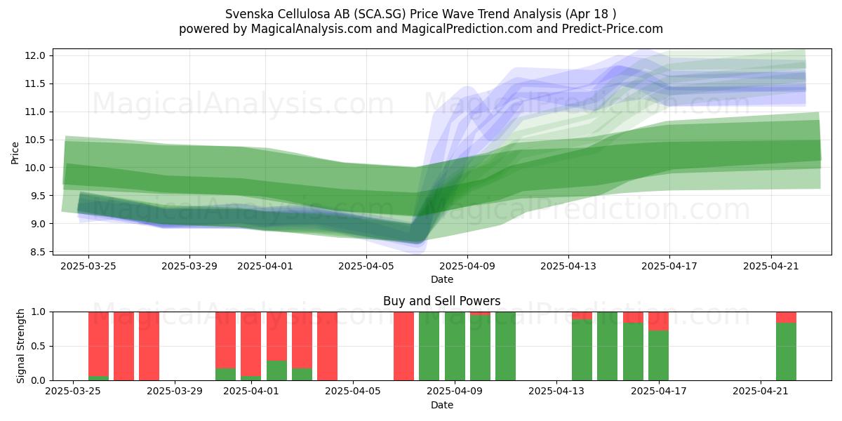  Svenska Cellulosa AB (SCA.SG) Support and Resistance area (18 Apr) 