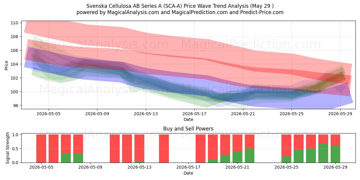  Svenska Cellulosa AB Series A (SCA-A) Support and Resistance area (28 May) 