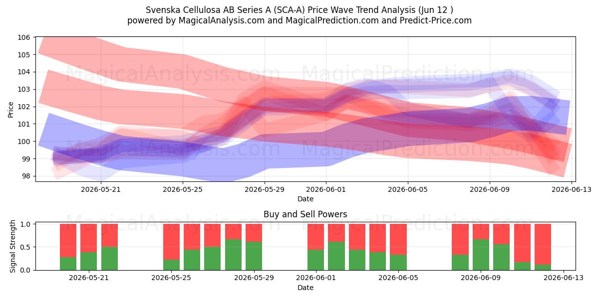  Svenska Cellulosa AB Series A (SCA-A) Support and Resistance area (11 Jun) 