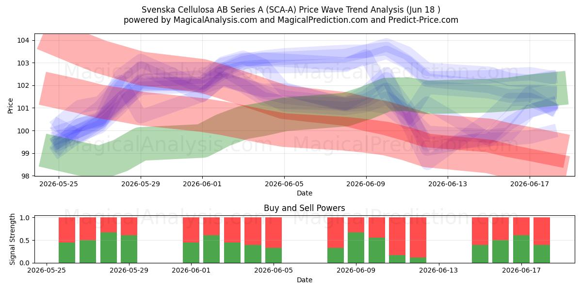  Svenska Cellulosa AB Series A (SCA-A) Support and Resistance area (17 Jun) 