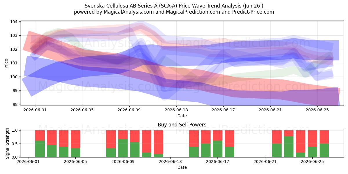  Svenska Cellulosa AB Series A (SCA-A) Support and Resistance area (25 Jun) 