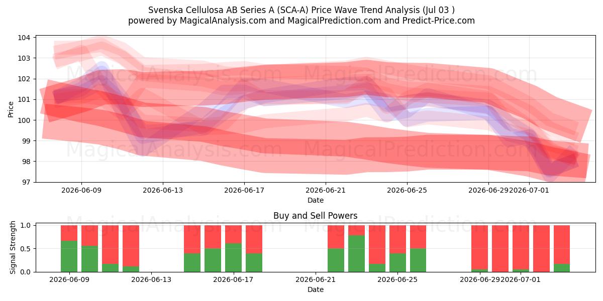  Svenska Cellulosa AB Series A (SCA-A) Support and Resistance area (02 Jul) 