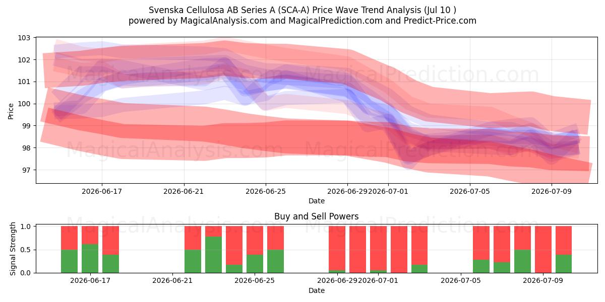  Svenska Cellulosa AB Series A (SCA-A) Support and Resistance area (09 Jul) 
