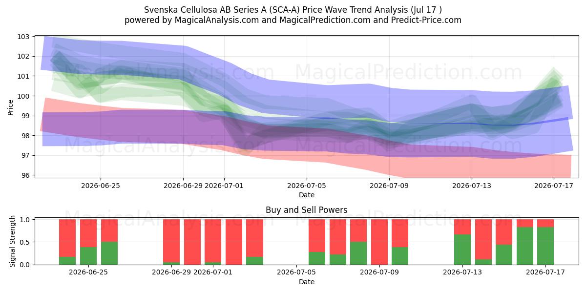  Svenska Cellulosa AB Series A (SCA-A) Support and Resistance area (16 Jul) 
