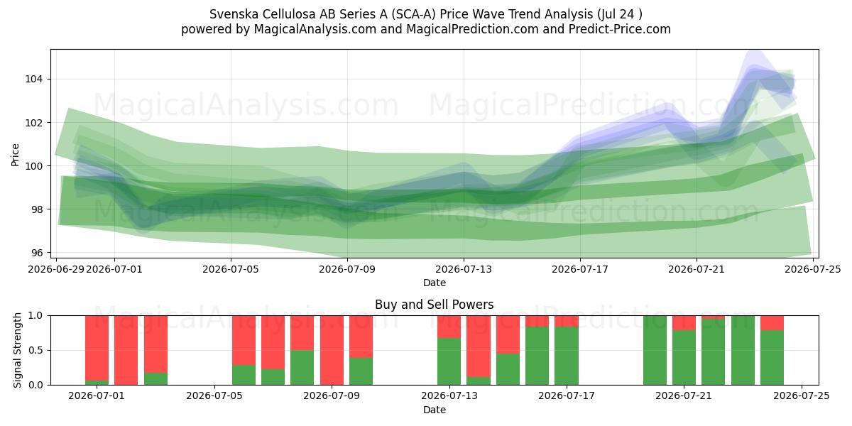  Svenska Cellulosa AB Series A (SCA-A) Support and Resistance area (23 Jul) 