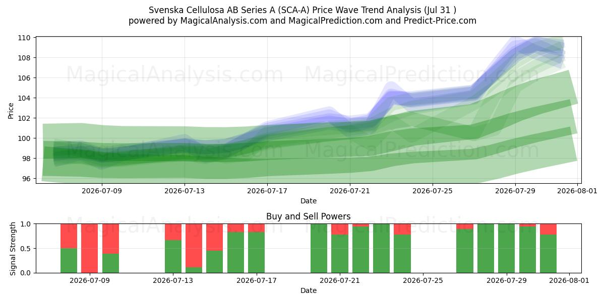  Svenska Cellulosa AB Series A (SCA-A) Support and Resistance area (30 Jul) 