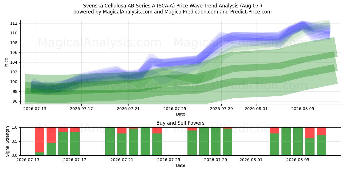  Svenska Cellulosa AB Series A (SCA-A) Support and Resistance area (06 Aug) 