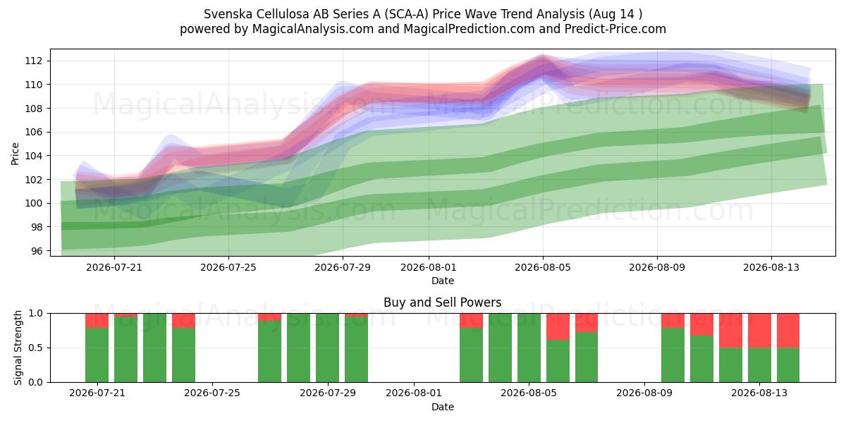  Svenska Cellulosa AB Series A (SCA-A) Support and Resistance area (13 Aug) 