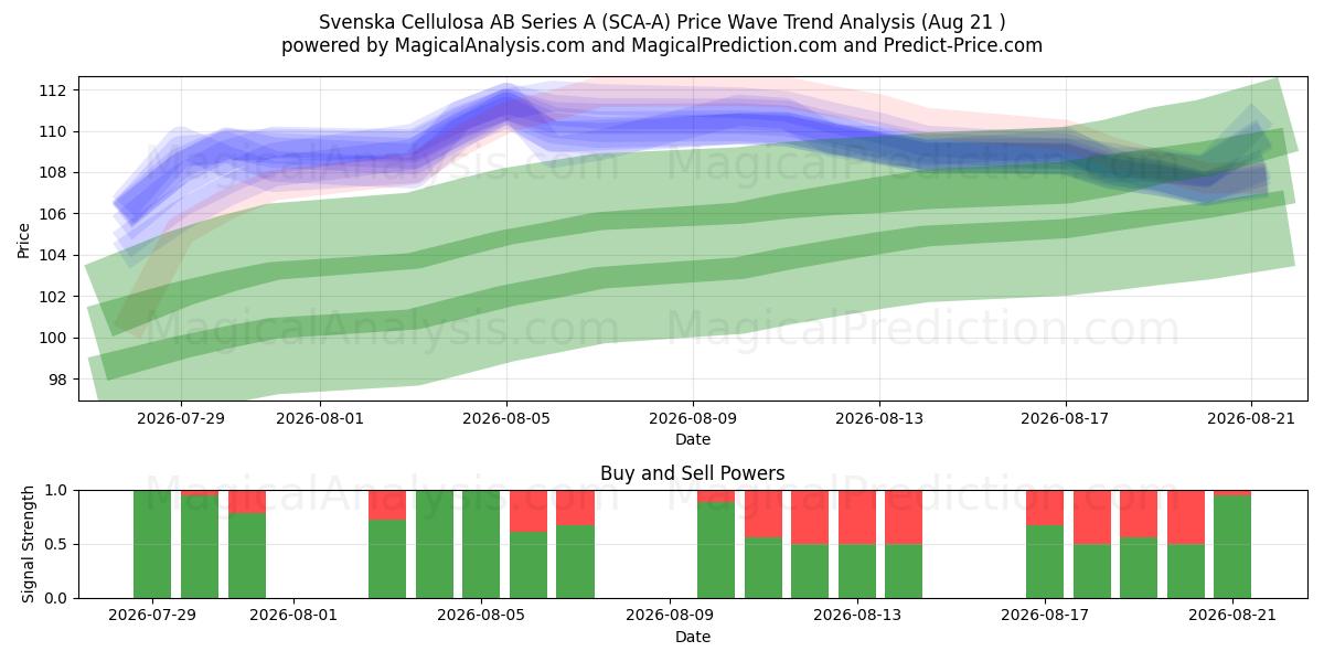  Svenska Cellulosa AB Series A (SCA-A) Support and Resistance area (20 Aug) 
