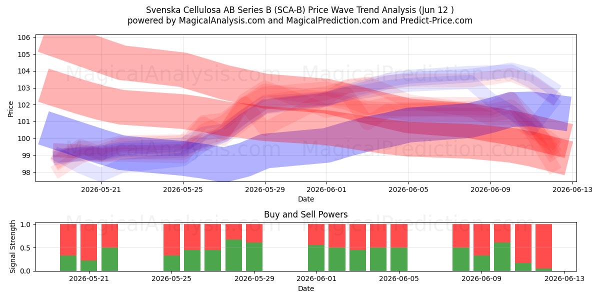  Svenska Cellulosa AB Series B (SCA-B) Support and Resistance area (19 Feb) 