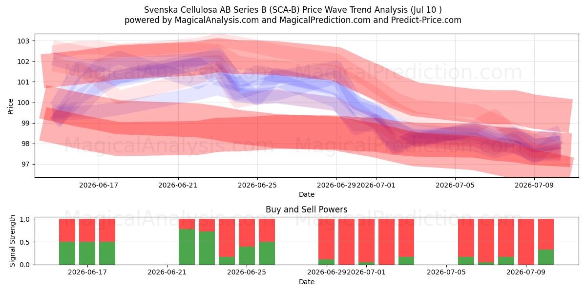  Svenska Cellulosa AB Series B (SCA-B) Support and Resistance area (09 Jul) 