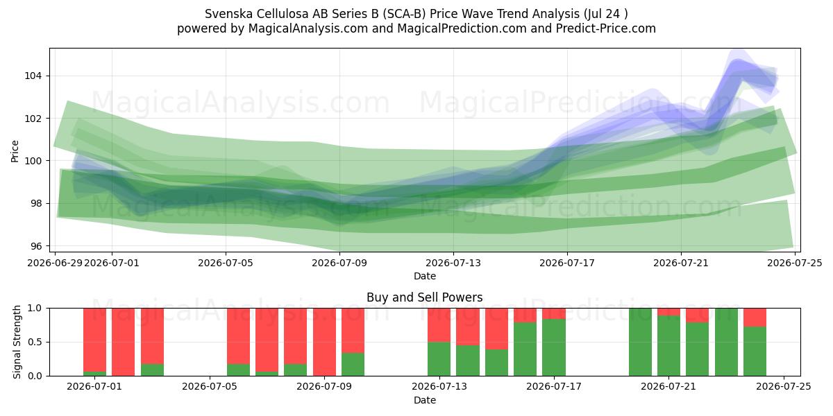  Svenska Cellulosa AB Series B (SCA-B) Support and Resistance area (23 Jul) 