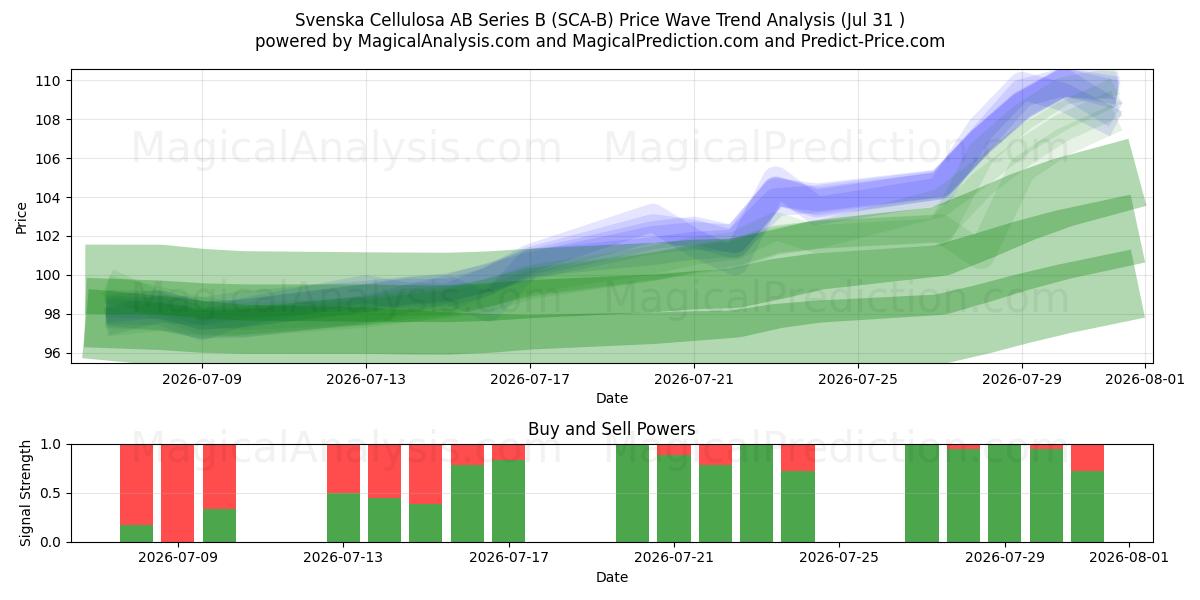  Svenska Cellulosa AB Series B (SCA-B) Support and Resistance area (30 Jul) 