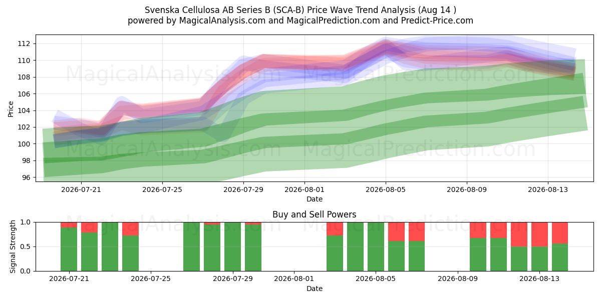  Svenska Cellulosa AB Series B (SCA-B) Support and Resistance area (13 Aug) 