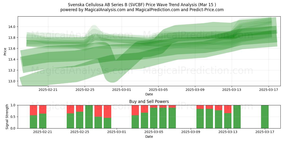  Svenska Cellulosa AB Series B (SVCBF) Support and Resistance area (15 Mar) 