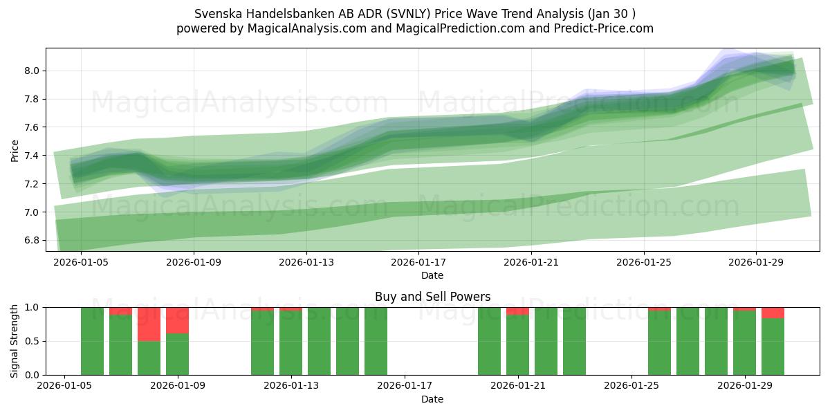  Svenska Handelsbanken AB ADR (SVNLY) Support and Resistance area (29 Jan) 