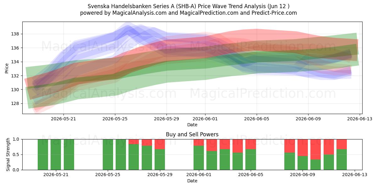  Svenska Handelsbanken Series A (SHB-A) Support and Resistance area (28 May) 
